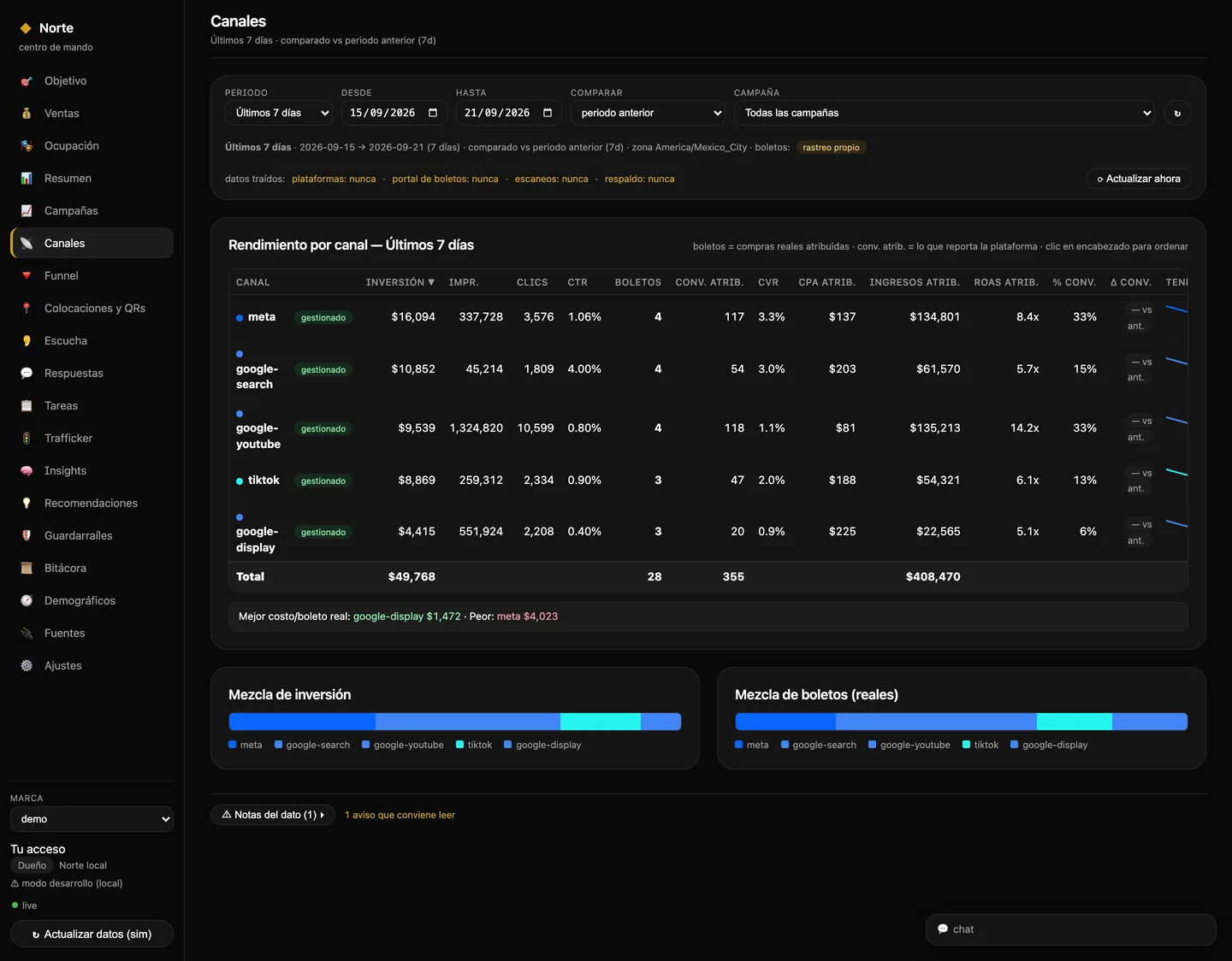Pantalla Canales: tabla comparativa de los cinco canales con inversión, impresiones, clics, CTR, boletos reales, conversiones atribuidas, CPA, ingresos y ROAS; abajo, la mezcla de inversión contra la mezcla de boletos.