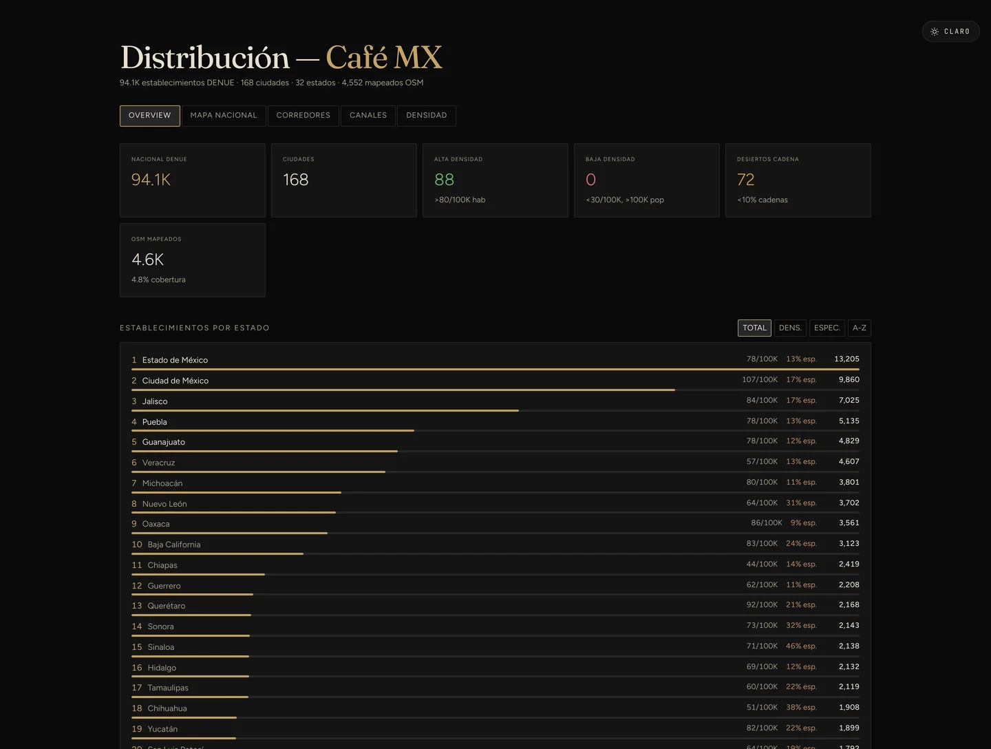 Página de distribución: 94.1 mil establecimientos del censo en 168 ciudades y 32 estados, con la tabla de establecimientos por estado, su densidad por cada cien mil habitantes y su porcentaje de especialidad.