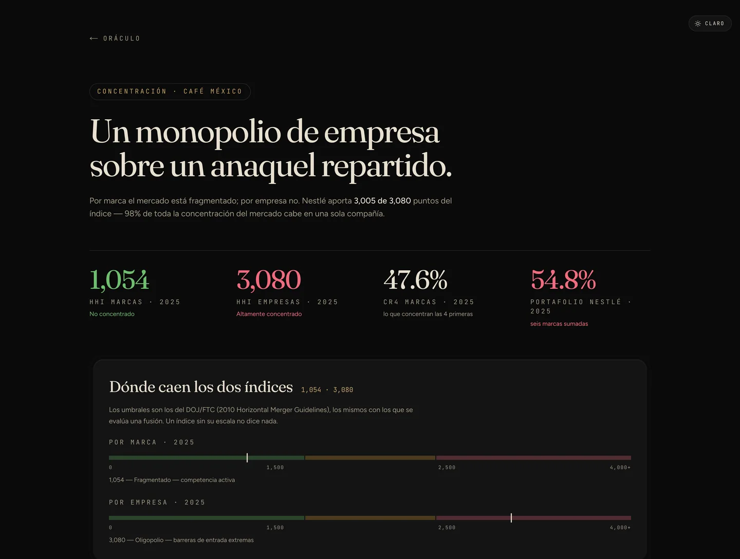 Página de concentración: el índice por marca da 1,054 y por empresa 3,080, con las dos escalas dibujadas contra los umbrales oficiales y el desglose del portafolio del líder.