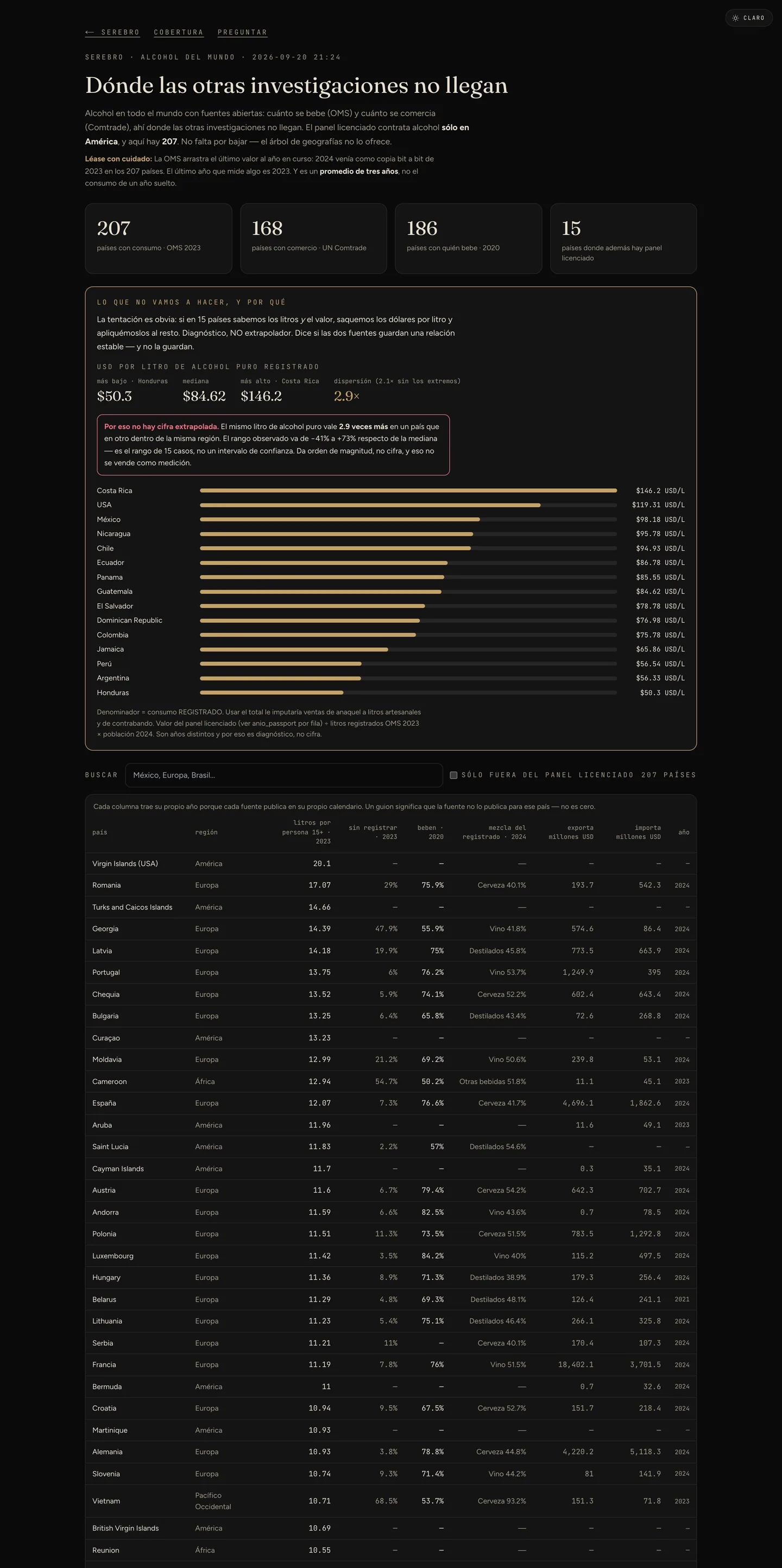 Pantalla de cobertura: alcohol en 207 países con datos de la OMS y 168 con comercio de Comtrade, con la advertencia de que no se publica una cifra extrapolada y la tabla país por país.