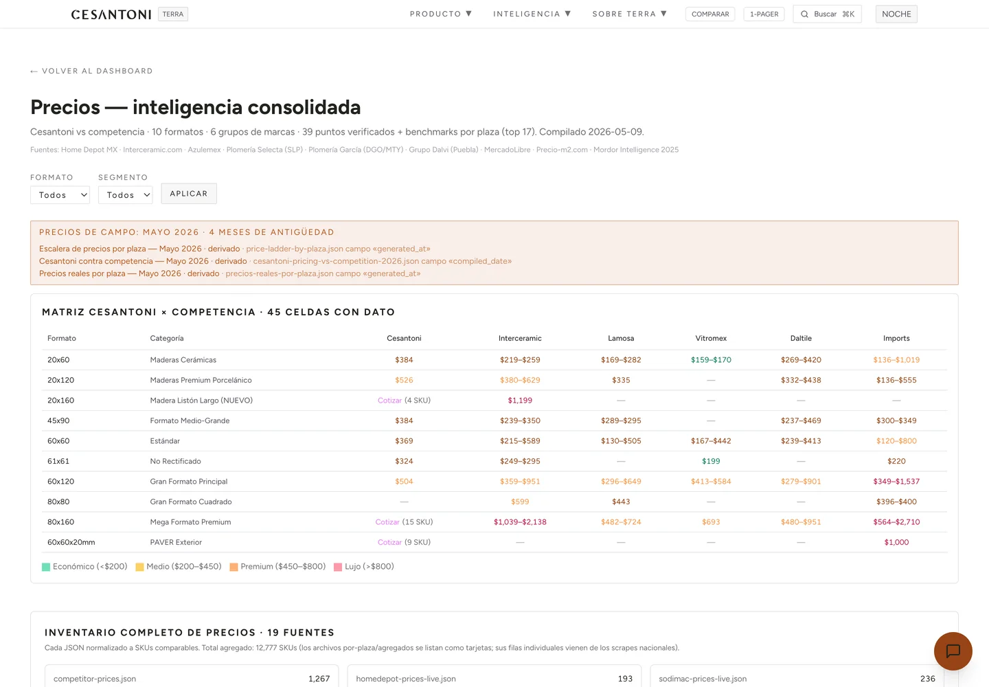 Página de precios consolidados: matriz de diez formatos contra seis grupos de marcas con 45 celdas con dato, y el aviso de que los precios de campo son de mayo de 2026 con cuatro meses de antigüedad.